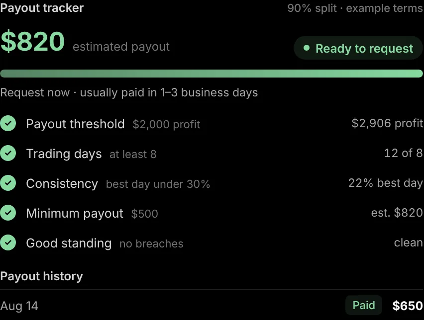 Payout tracker: $820 estimated payout, ready to request, with threshold, trading days, consistency, minimum payout and standing all met.