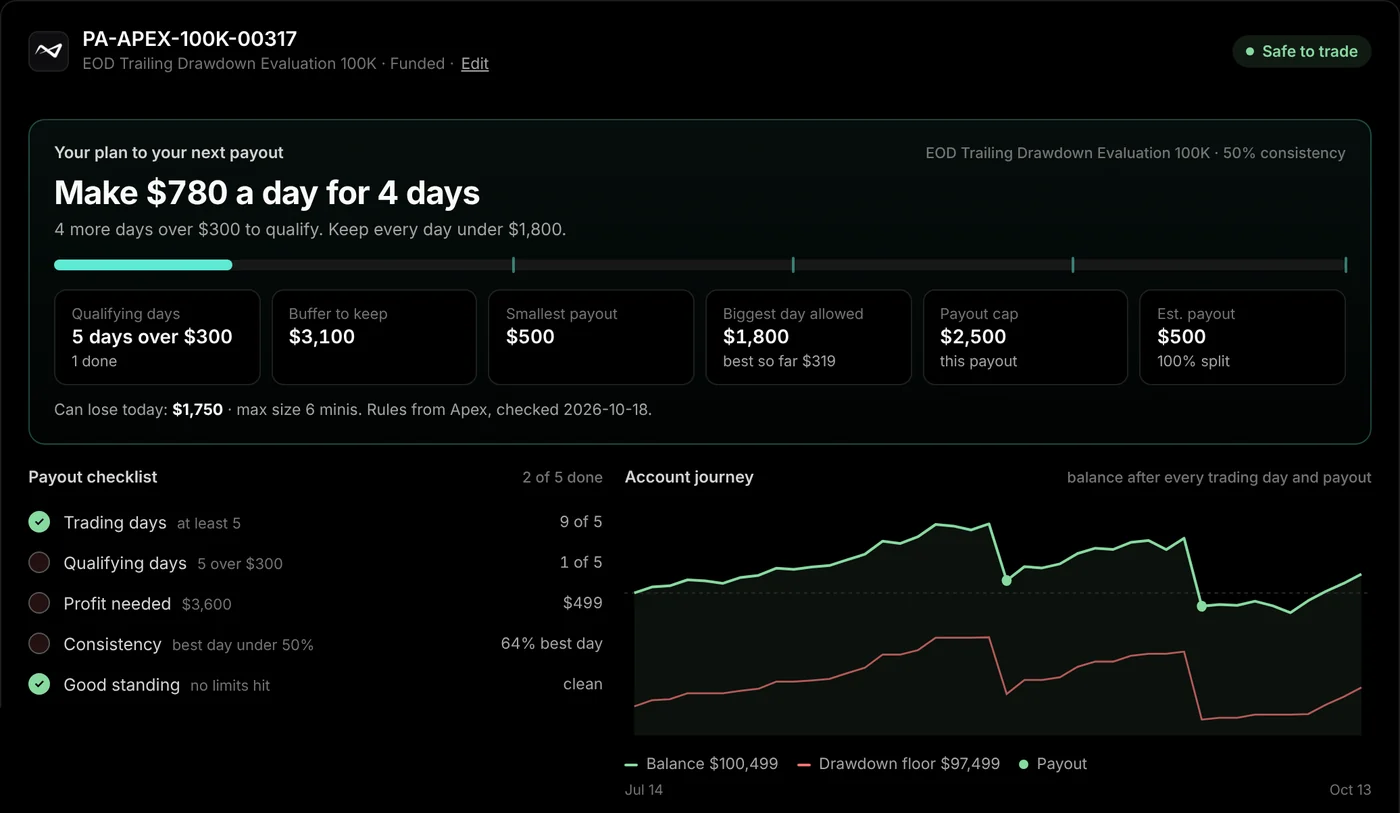Payout plan for a funded Apex account: make $780 a day for 4 days, the payout checklist and the account journey with payouts marked.