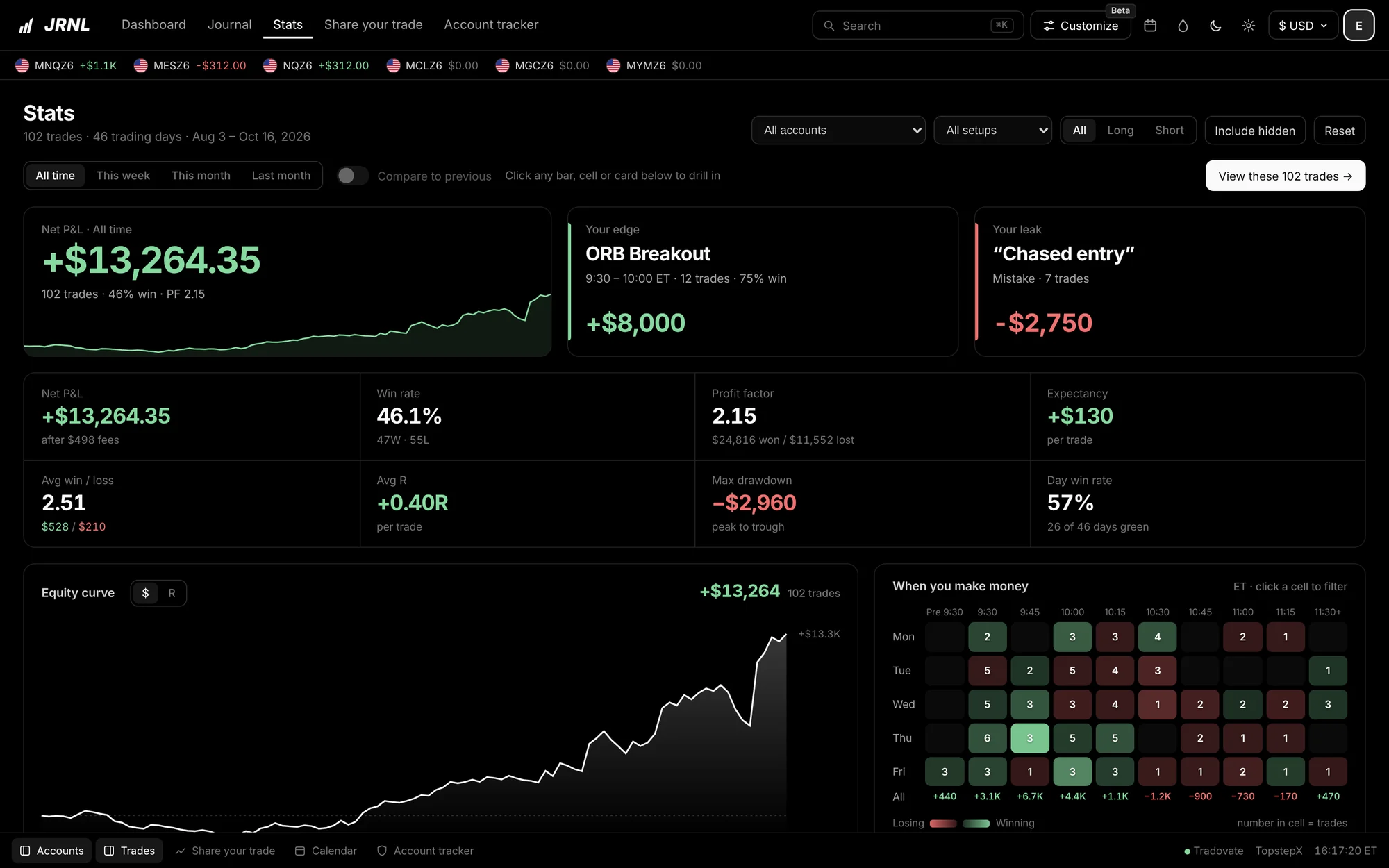Stats page showing the trader's edge, ORB Breakout at +$8,000, and leak, chased entries at −$2,750, above an equity curve and time-of-day heatmap.